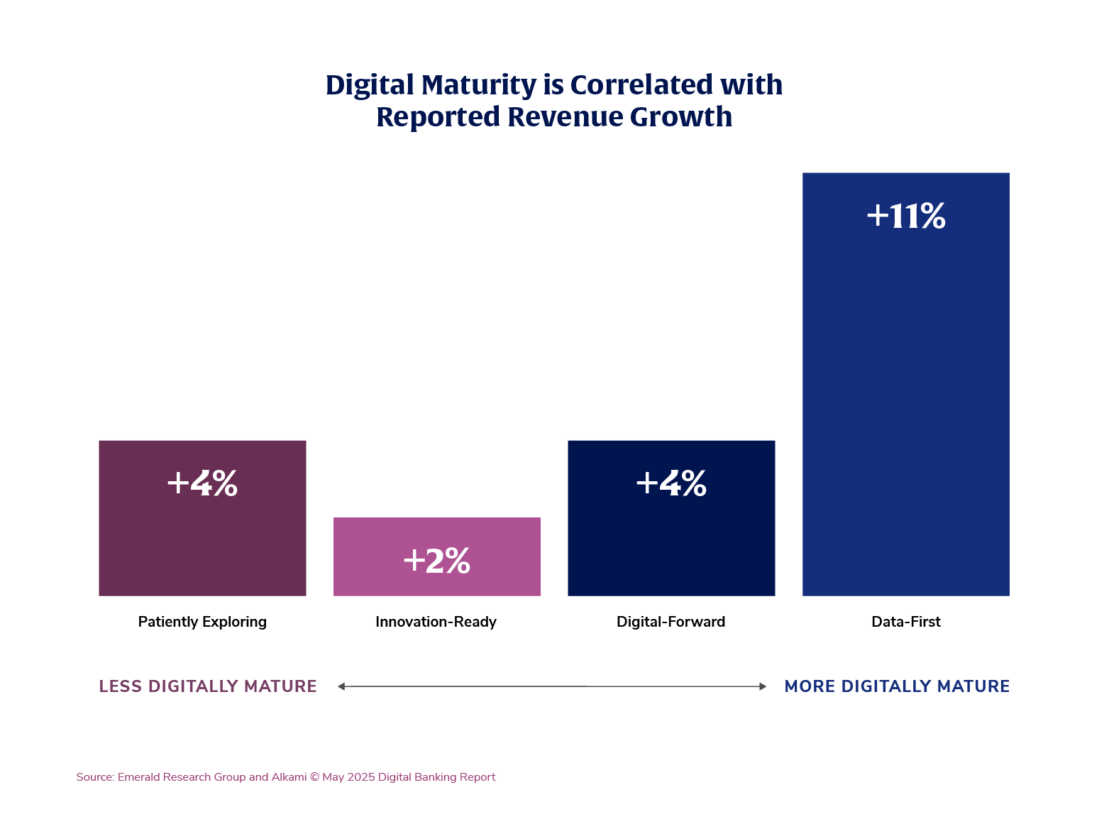 Chart showing digital maturity, including use of financial services marketing automation, is correlated with reported revenue growth 
