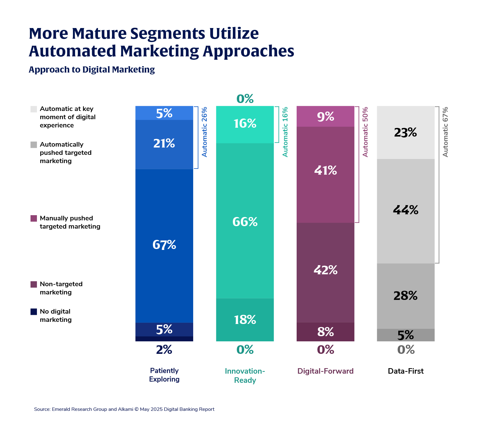 Chart showing digital maturity compared to financial services marketing automation capabilities for banks and credit unions