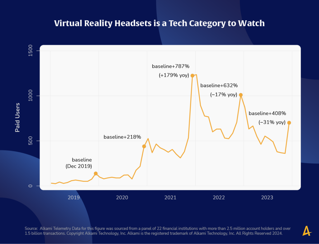 How Much Do Consumers Utilize Emerging Technology: OculusVR