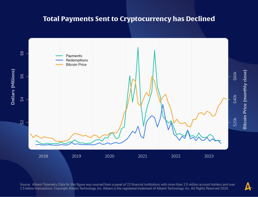 How Much Cryptocurrency are Account Holders Buying?