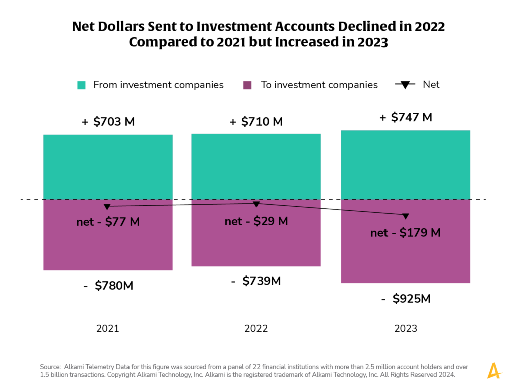 How are Investors Behaving in the Economy?