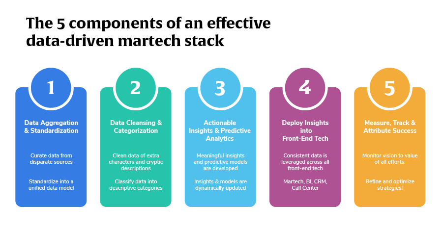Five components of an effective financial services marketing automation stack
