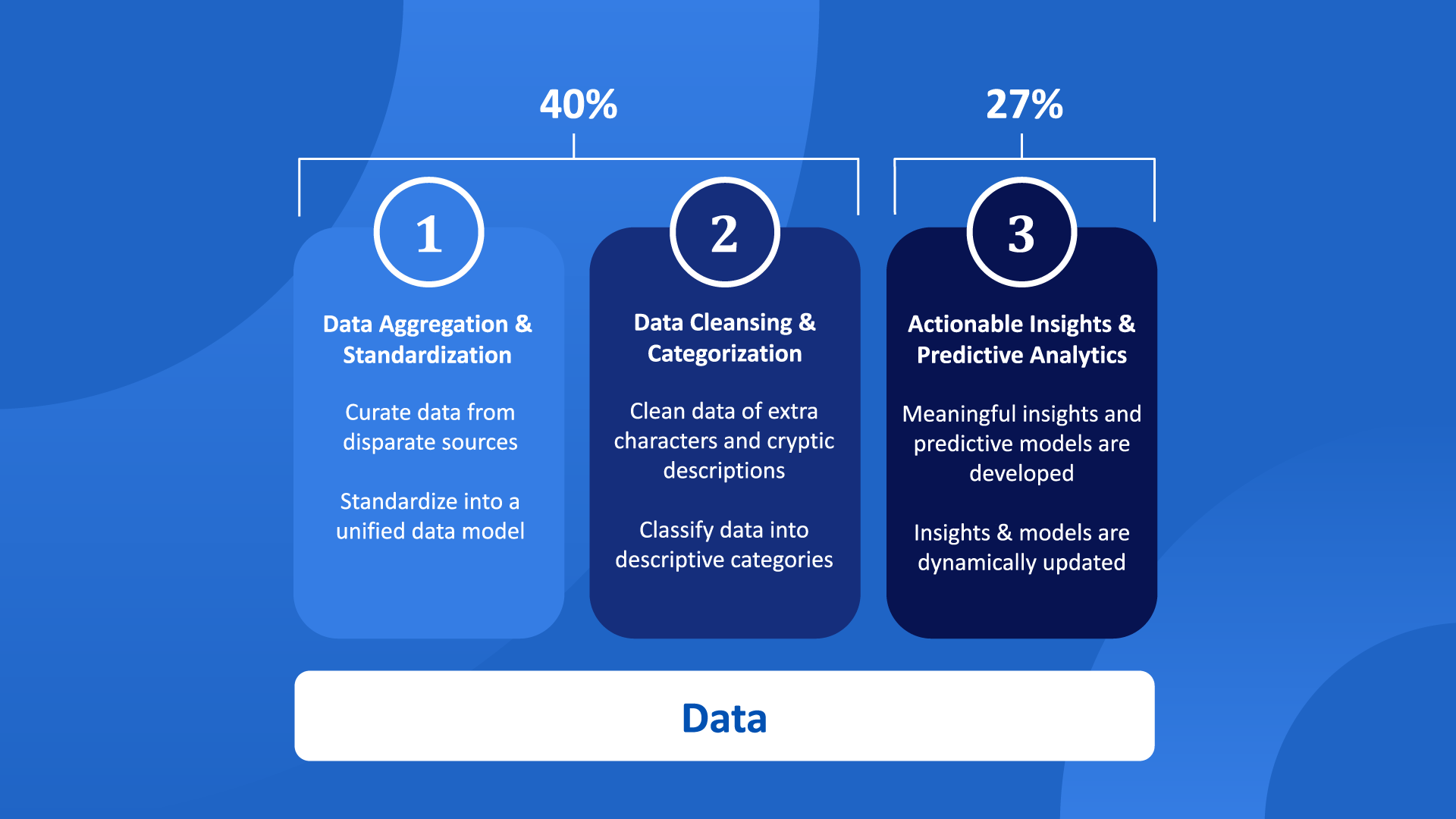 Data Analytics in Banking: Visualization of how Data Scientists spend their time. 1. Data Aggregation & Standardization: Curate data from disparate sources, Standardize into a unified data model. 2. Data Cleansing & Categorization: Clean data of extra characters and cryptic descriptions, Classify data into descriptive categories. 3. Actionable Insights & Predictive Analytics: Meaningful insights and predictive models are developed, Insights & models are dynamically updated.