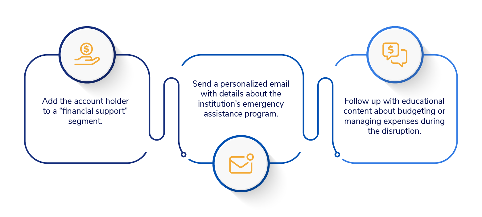 Automating-rapid-response-campaigns - Alkami Technology Workflow showing three steps to set up a financial services marketing automation campaign for engagement marketing to support account holders