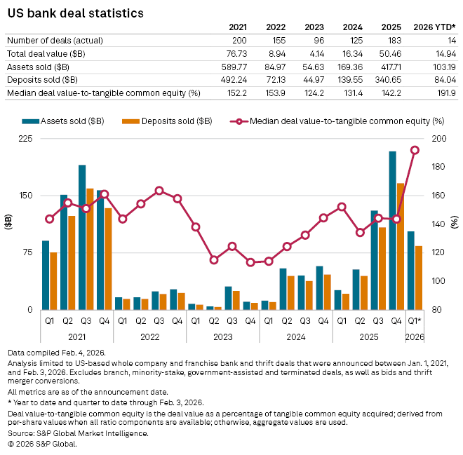 US-bank-deal-statistics-chart - Alkami Technology When analyzing banking M&A trends, Q1 2026 was on pace for the highest value in 7 years according to S&P Global.