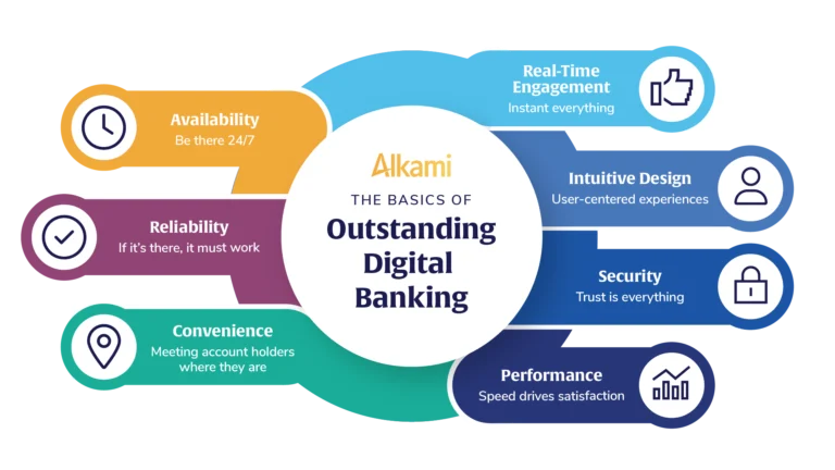 Mastering the Basics of Outstanding Digital Banking Solutions