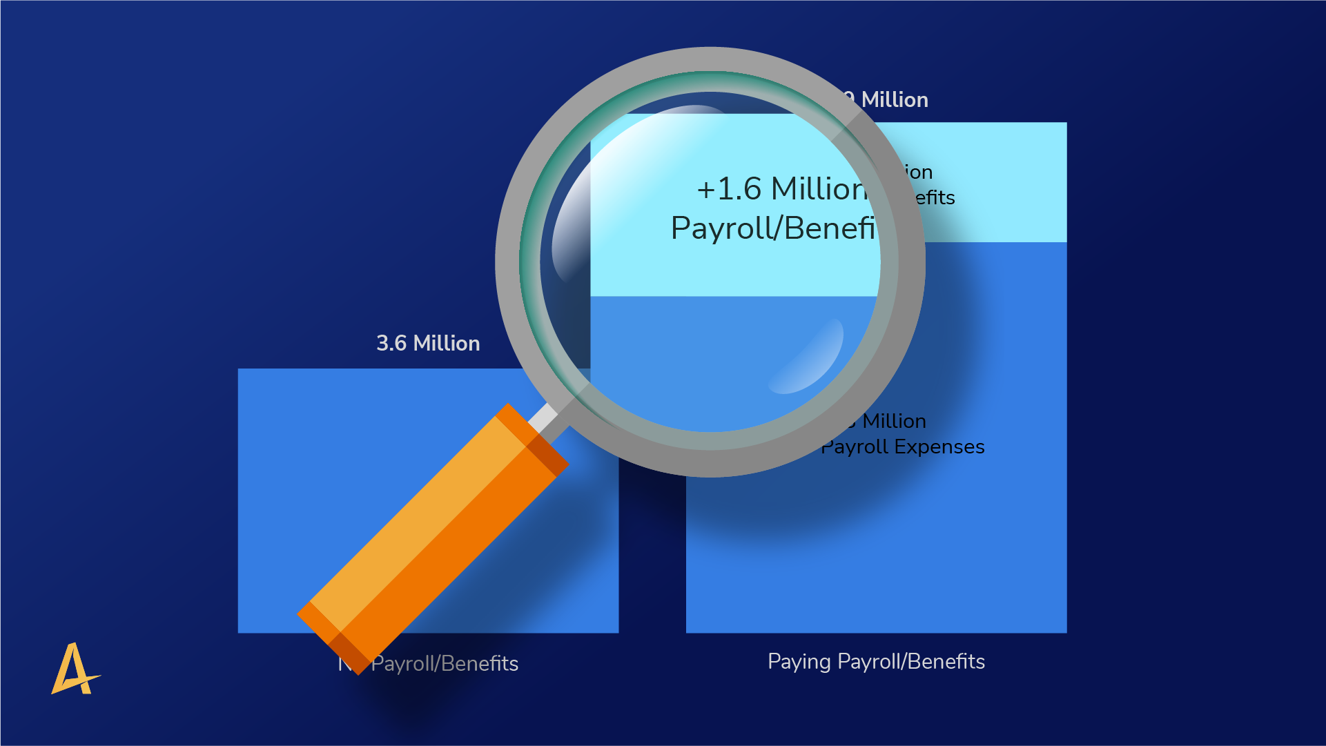 |This image shows a chart titled “Payroll and Benefits Expenses Operating out of Consumer Accounts”.