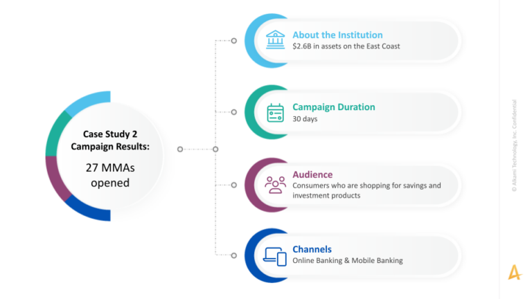 Full funnel marketing campaign yields 27 money market accounts