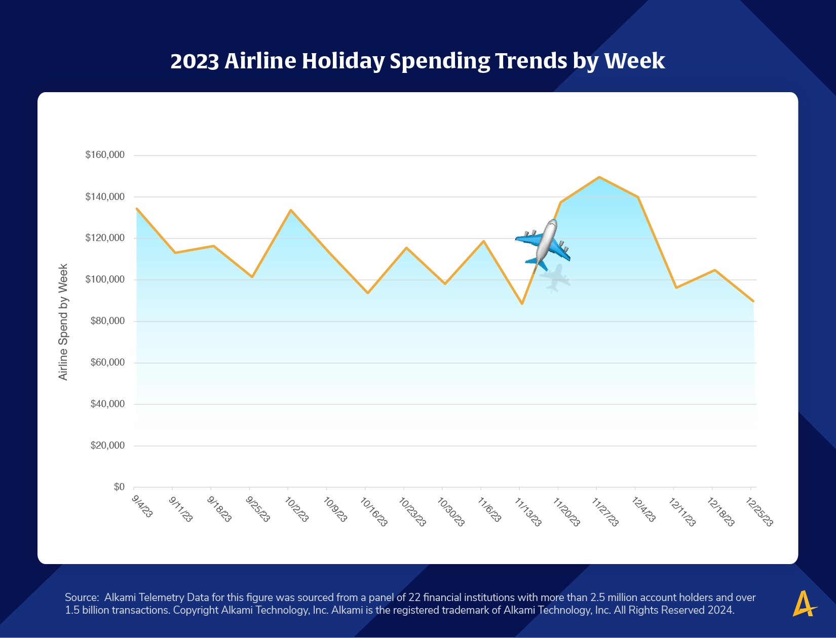 Chart showing 2023 holiday airfare spending trends based on actual payments to airline brands