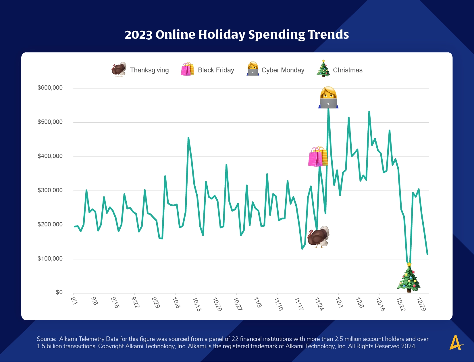 Chart showing 2023 holiday spending trends based on actual payments