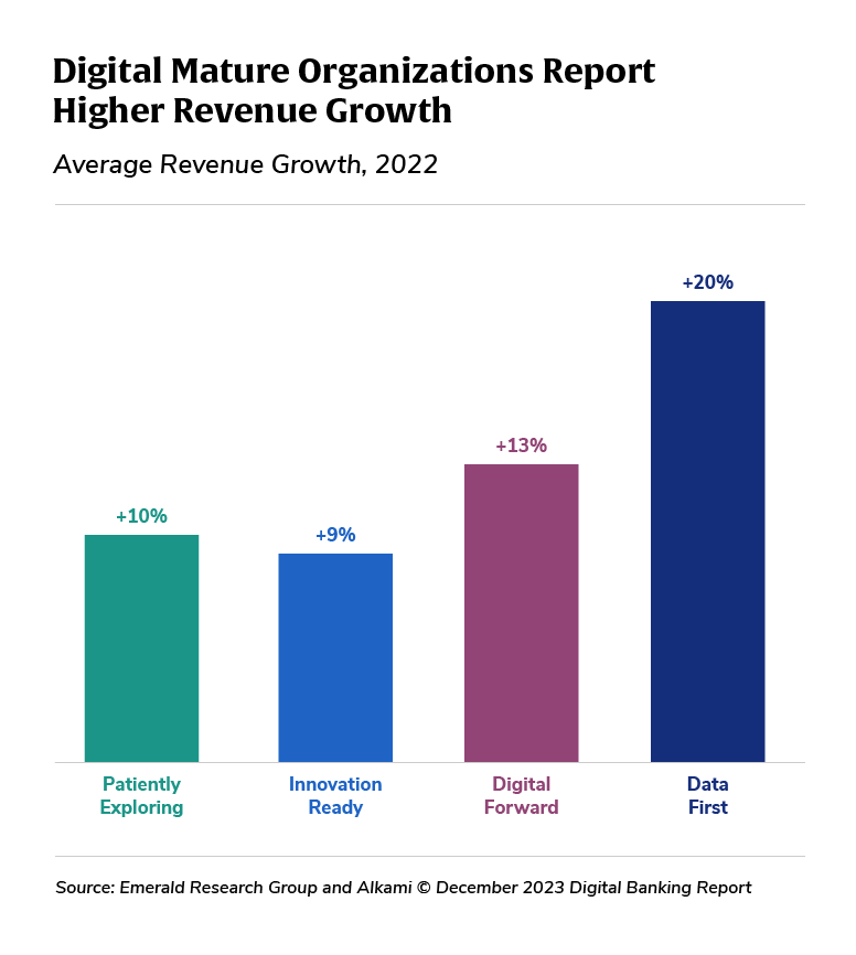 Digitally mature financial institutions leverage data-driven financial services marketing automation for higher average annual revenue growth