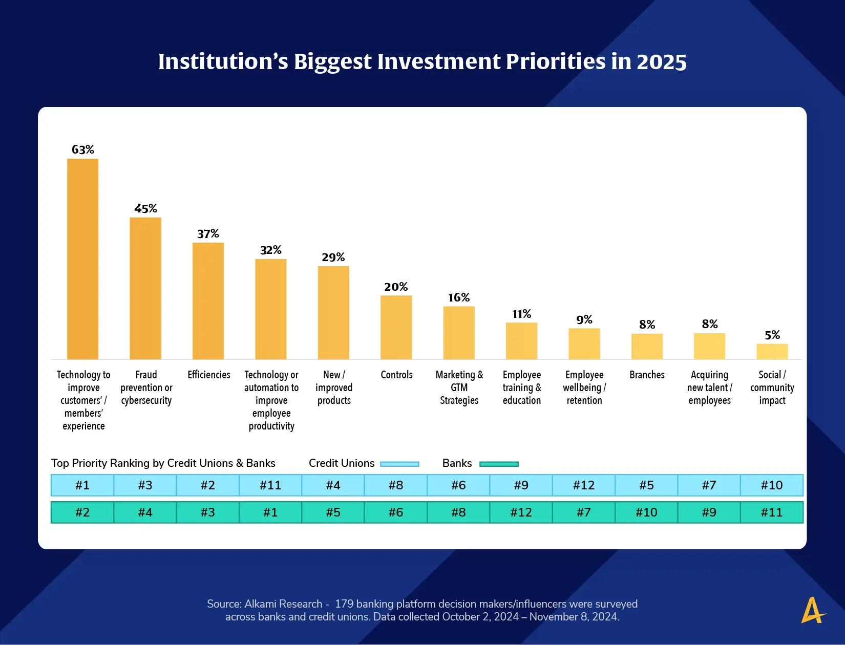 Source: Alkami Research - 179 banking platform decision makers/influencers were surveyed across banks and credit unions. Data collected October 2, 2024 – November 8, 2024.