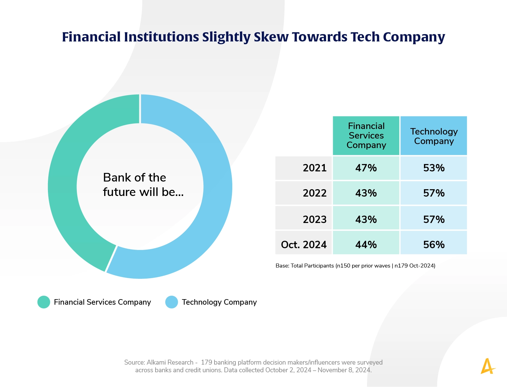 Chart showing Financial Institutions believe that the bank of the future will be a Tech Company