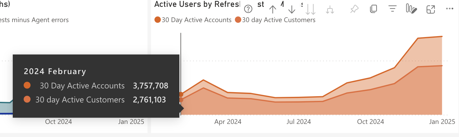 Baseline active account and customer counts for a large financial institution in February 2024.
