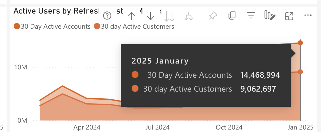 Large credit union's active accounts and member growth over 12 months, showcasing the impact of data analytics in banking.
