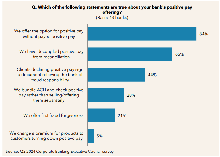  Financial institutions consider new product bundles for check positive pay.