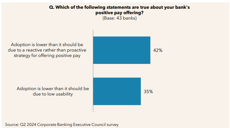 Low adoption of positive pay services stems from several factors. Primarily, 42% of banks attribute this to reactive rather than proactive strategies.