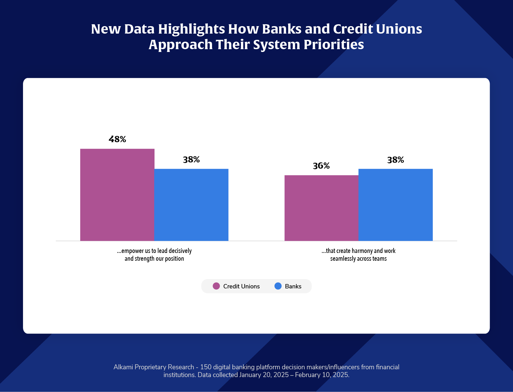 Alkami Proprietary Research - 150 digital banking platform decision makers/influencers from financial institutions. Data collected January 20, 2025 – February 10, 2025