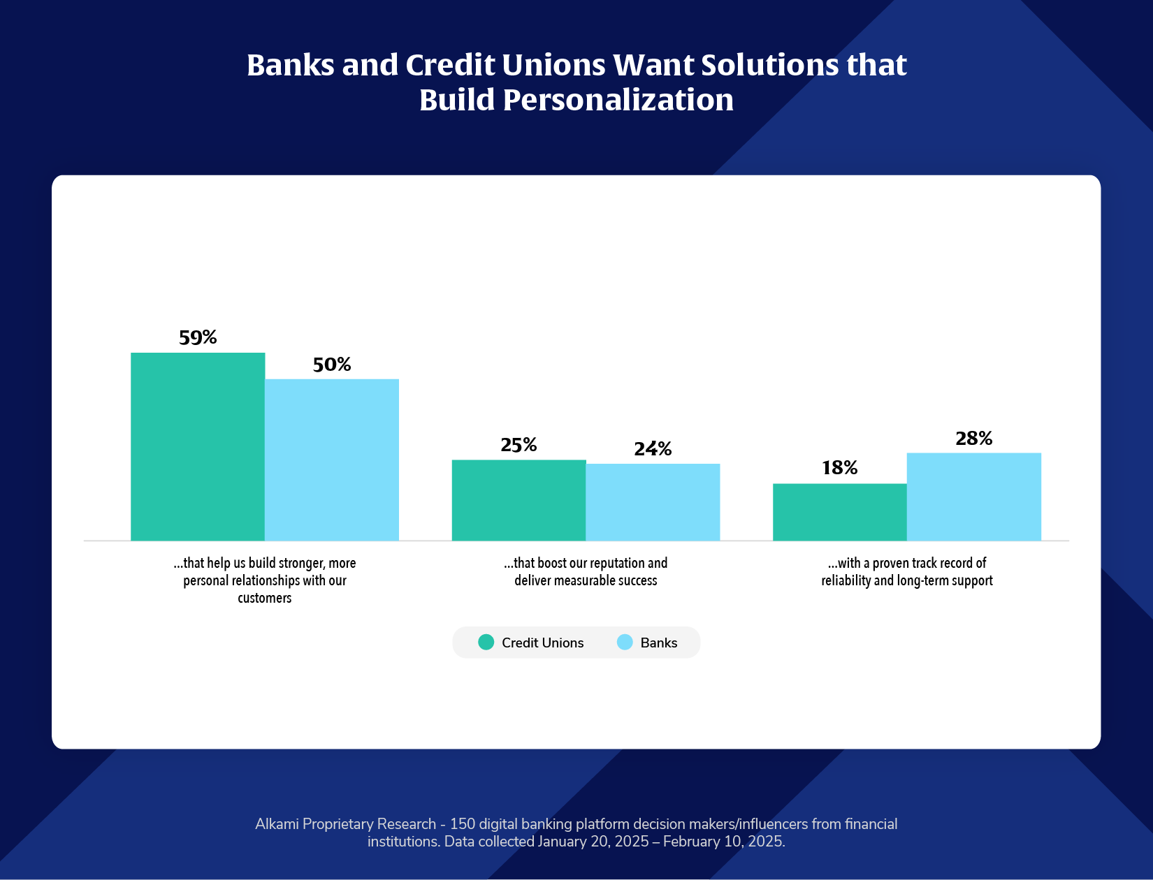 Alkami Proprietary Research - 150 digital banking platform decision makers/influencers from financial institutions. Data collected January 20, 2025 – February 10, 2025.