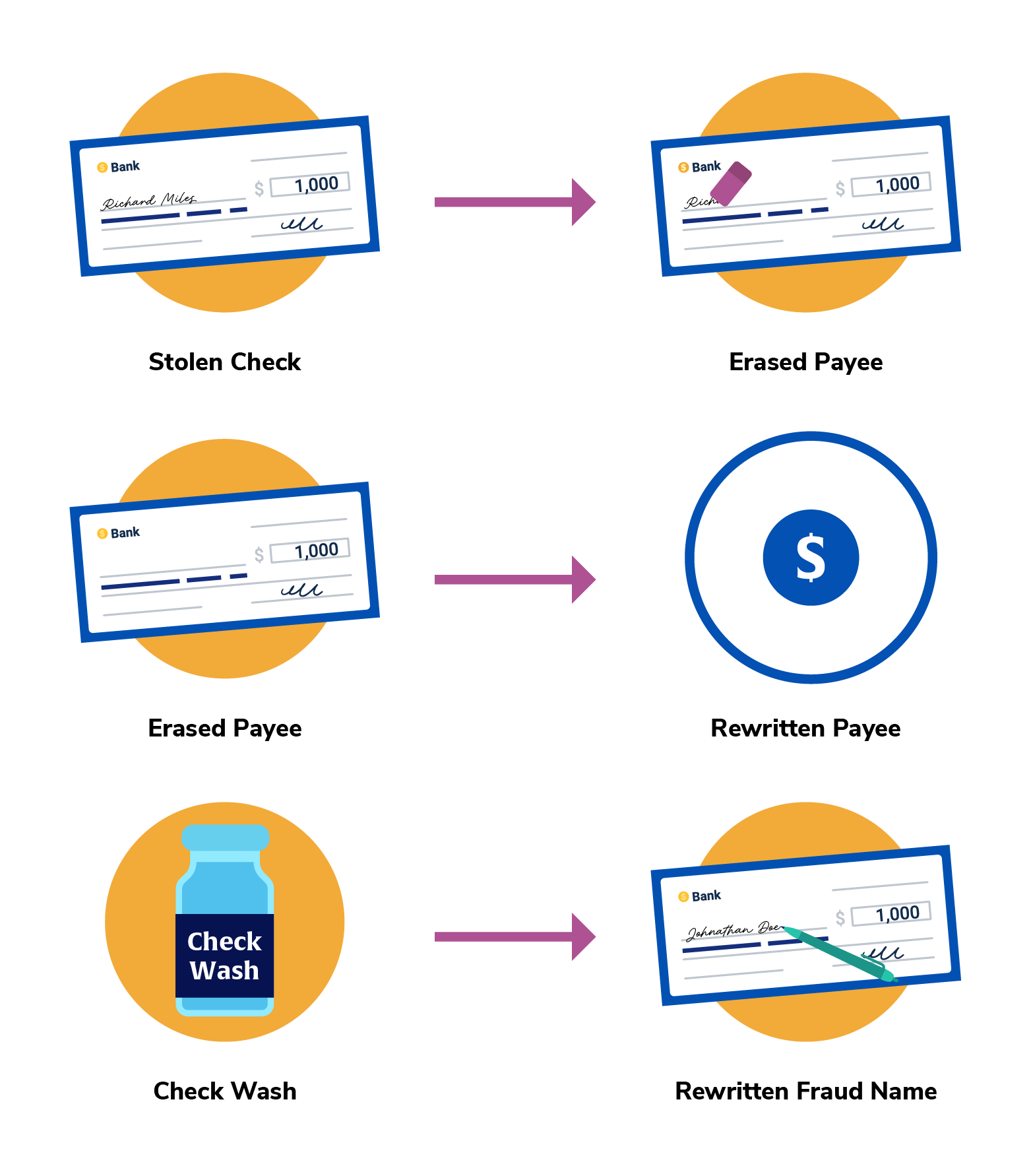 Check washing fraud steps highlighting need for payee match verification