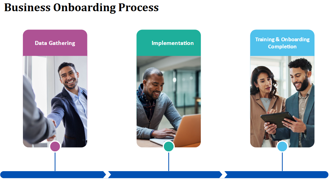 Business onboarding process from data gathering to implementation and ending with training and onboarding completion for a smooth client launch.