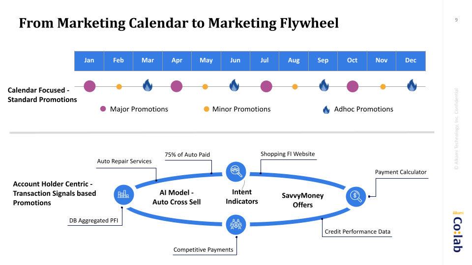 Data-driven marketing for financial institutions transforms marketing calendar to marketing flywheel for always-on marketing engagement