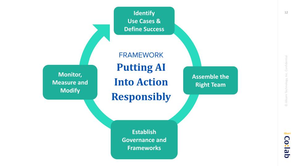 During the Alkami Co:lab breakout session titled, “Emerging Risks of Artificial Intelligence in Banking” this framework for putting AI into action responsibly was presented to guide financial institutions.