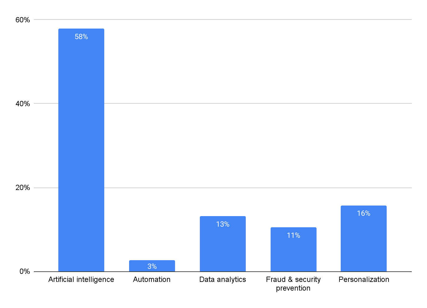 When asked about what technology would make the greatest impact on the banking industry in the next 5-10 years, 58% said artificial intelligence will be #1.