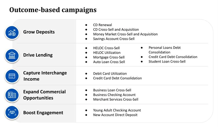 Five key outcomes for financial services marketing automation: grow deposits, drive lending, capture interchange income, expand commercial opportunities, and boost engagement