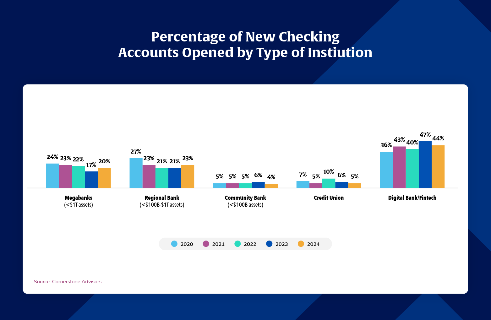 Chart of latest Alkami research conducted in partnership with Cornerstone Advisors revealed that of all new checking accounts opened – 44% of accounts were opened with neobanks, 4% at community banks, 5% with credit unions, and 23% with regional banks in 2024.