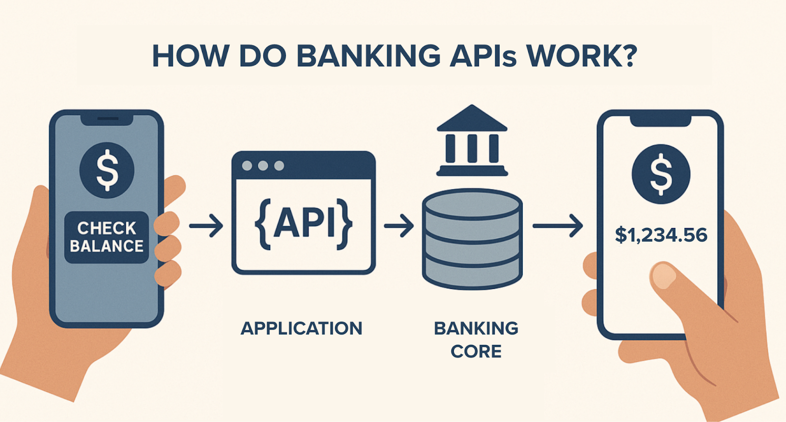 Infographic showing how banking APIs retrieve balance info from a core banking system to a user's app in real time.