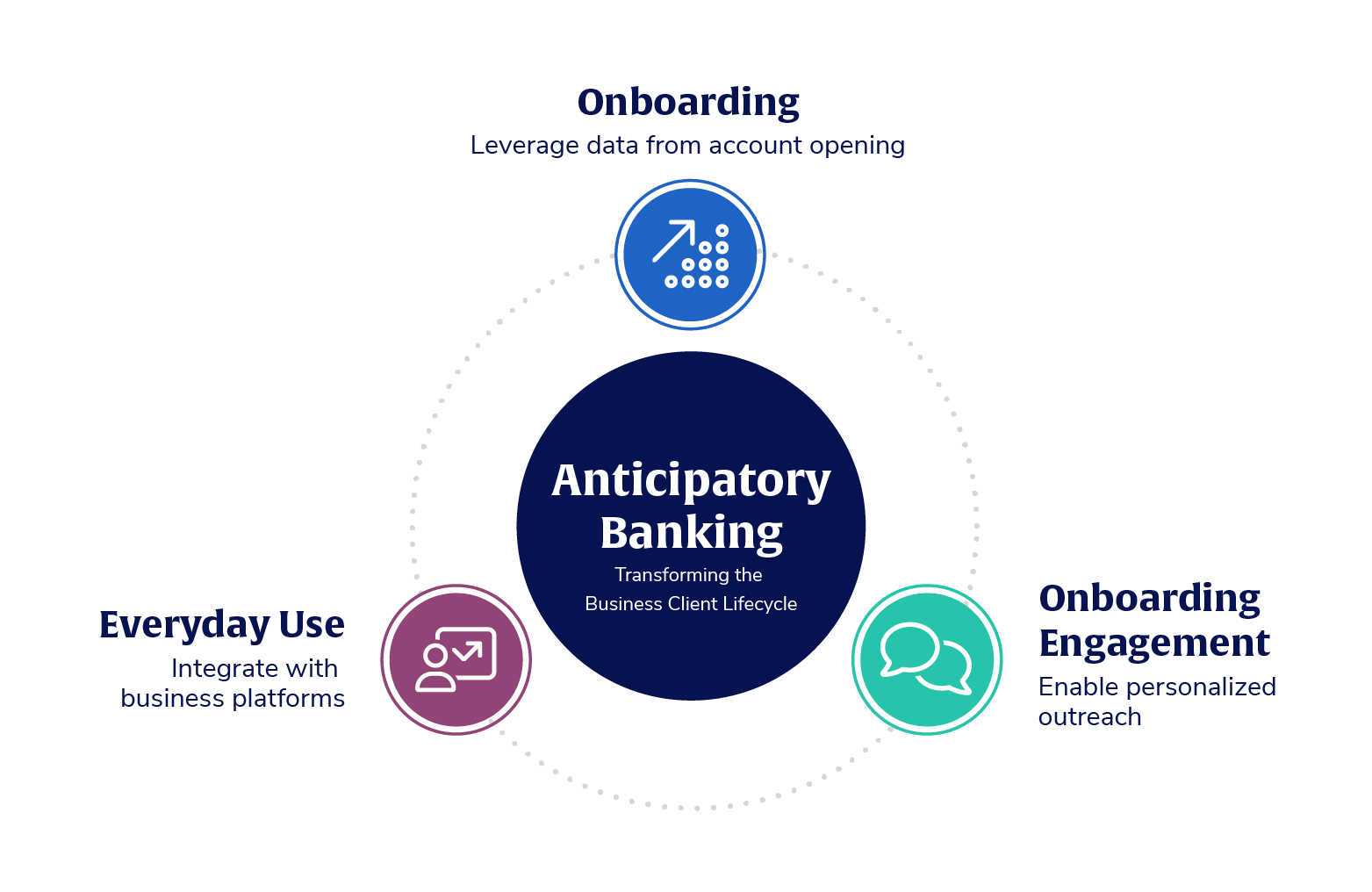 Anticipatory Banking lifecycle graphic showing onboarding insights, business tool integrations, and personalized SMB engagement via a business banking platform.