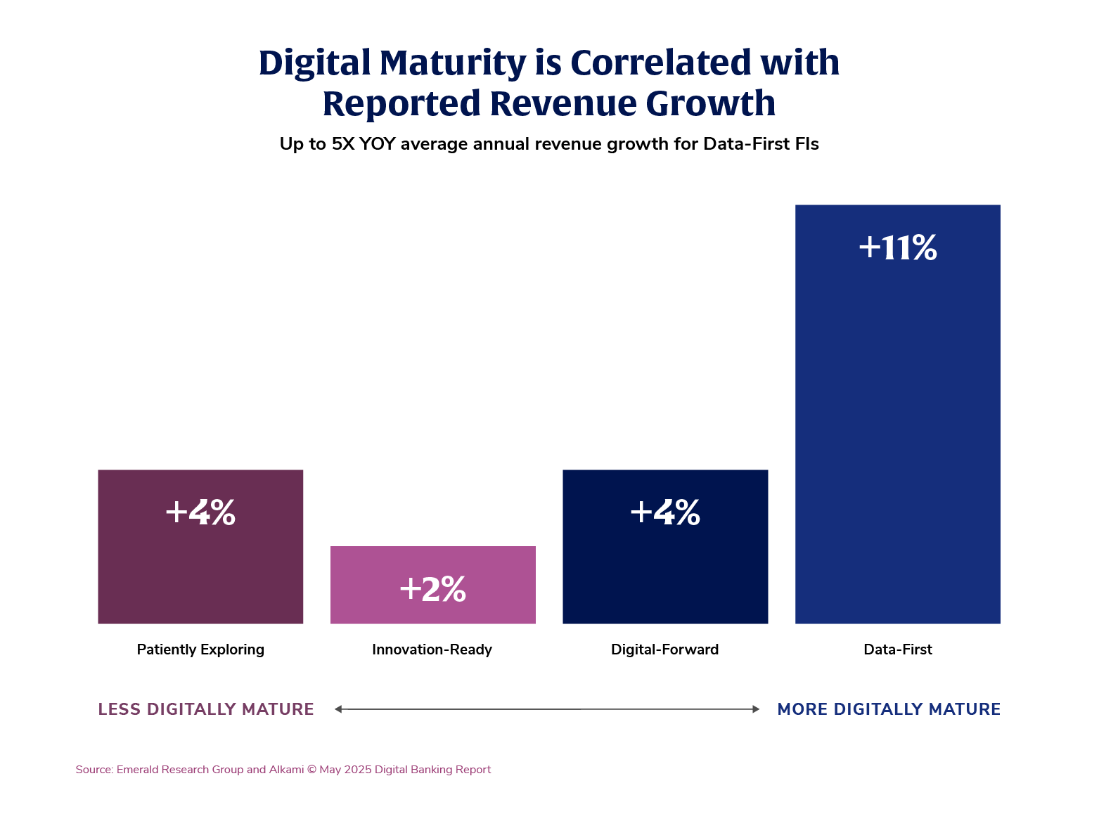 Financial institutions with higher digital maturity see stronger revenue growth, with data-first organizations reporting up to 11% growth. Source: Alkami Digital Sales & Service Maturity Model 2025 Update. Alt Text: Bar chart titled ‘Digital Maturity is Correlated with Reported Revenue Growth.’ It shows four levels of digital maturity from least to most mature: Patiently Exploring (+4% growth), Innovation-Ready (+2% growth), Digital-Forward (+4% growth), and Data-First (+11% growth).