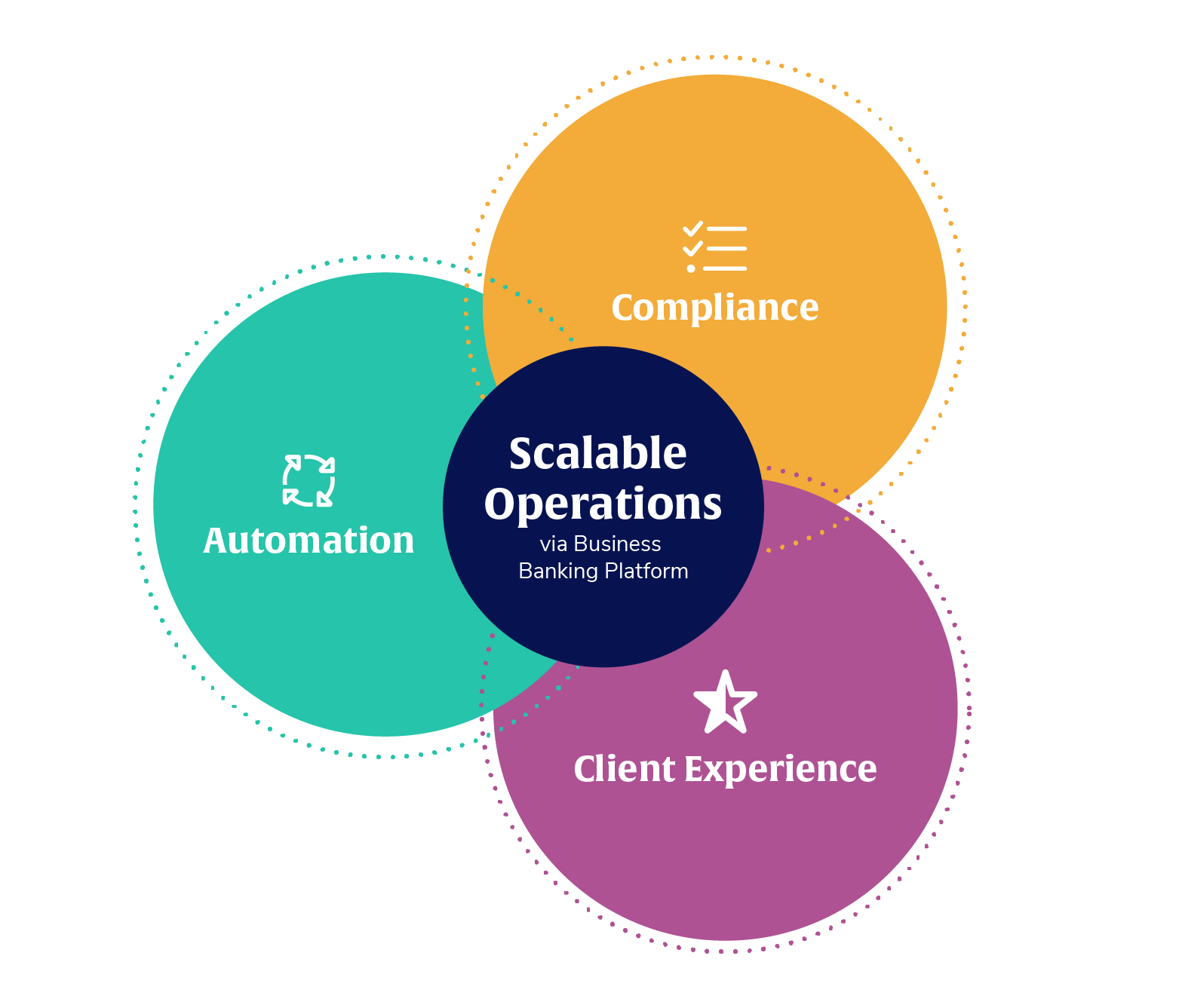 Venn diagram showing how automation, compliance, and client experience overlap to create scalable operations through a business banking solution