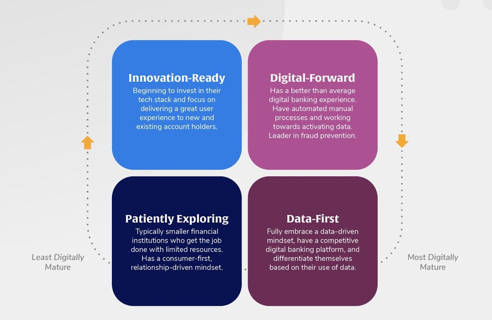 There are four distinct cohorts of retail digital maturity – Patiently Exploring, Innovation-Ready, Digital-Forward, and Data-First. 