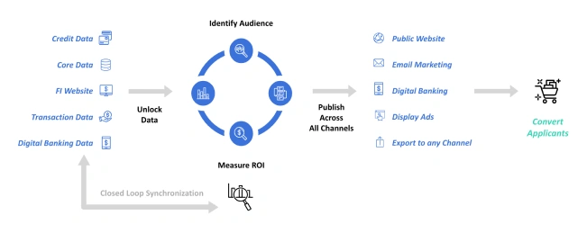 By combining SavvyMoney with Alkami’s Data & Marketing solutions and digital banking, financial institutions can unlock various types of data to deliver targeted cross-sell offers.