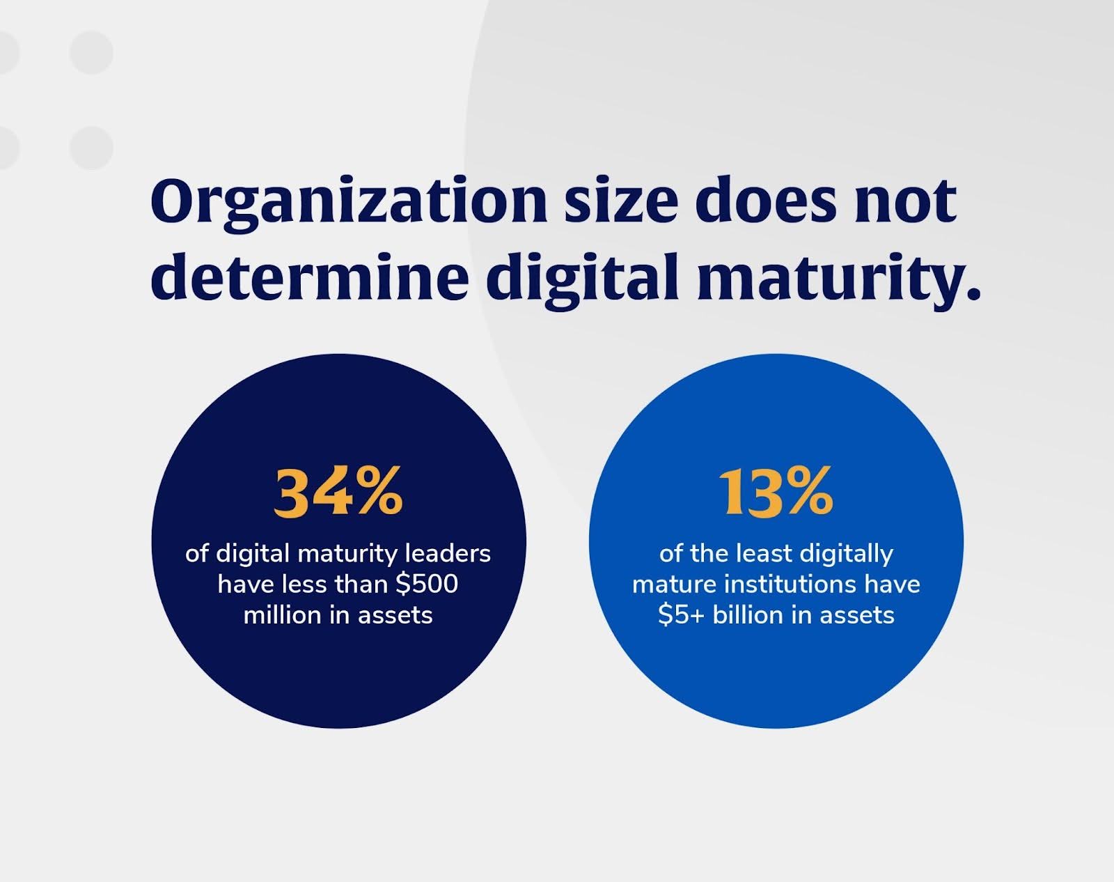 Digital maturity among financial institutions is not determined by the size of the institution, but by the way they have invested in their technology and people.