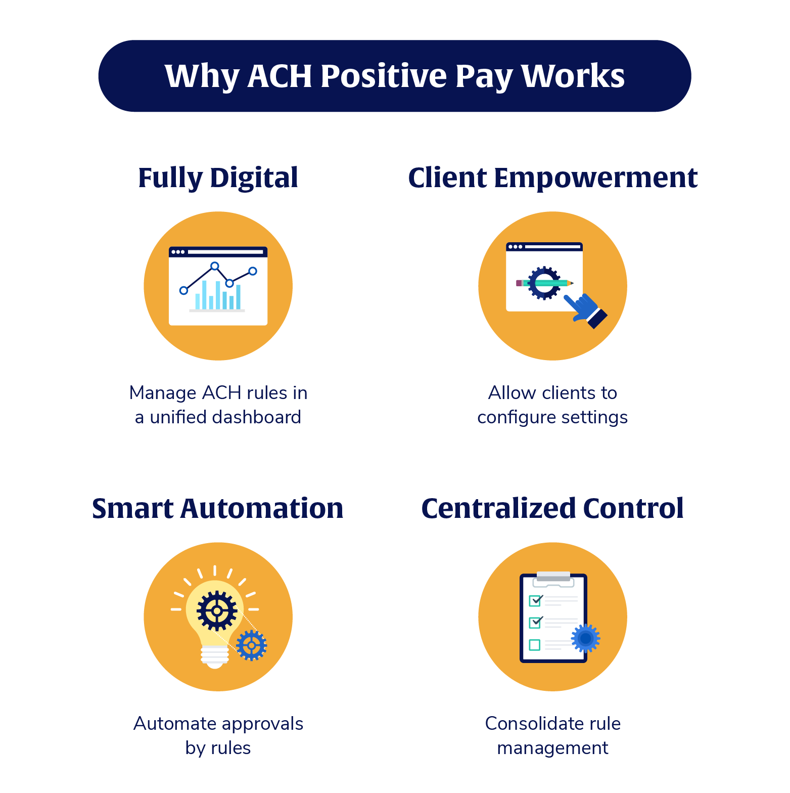 ACH Positive Pay platform benefits grid for fraud prevention
