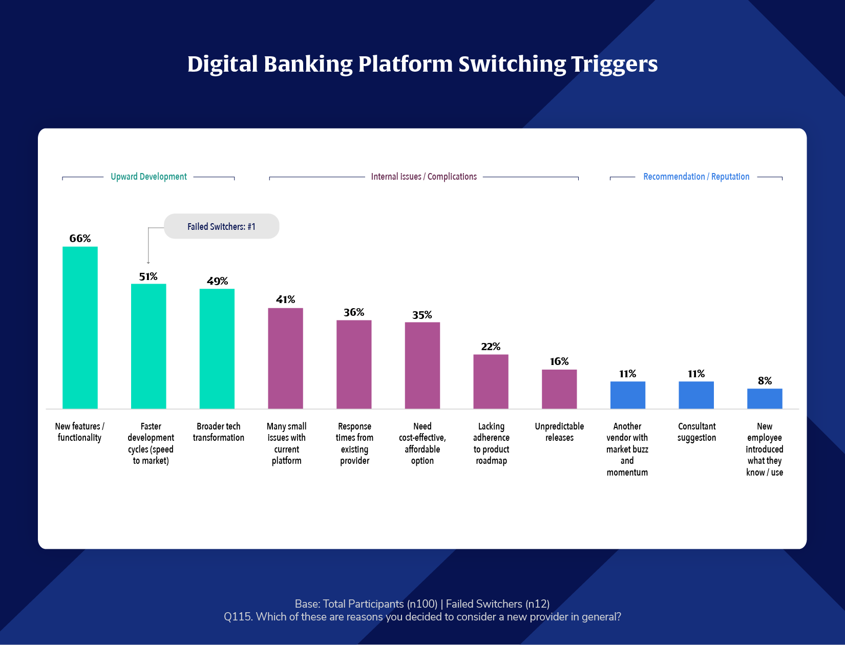 The majority of recent switchers decide to consider new providers when they want to evolve their platform and tech offerings vs. addressing issues or problems.