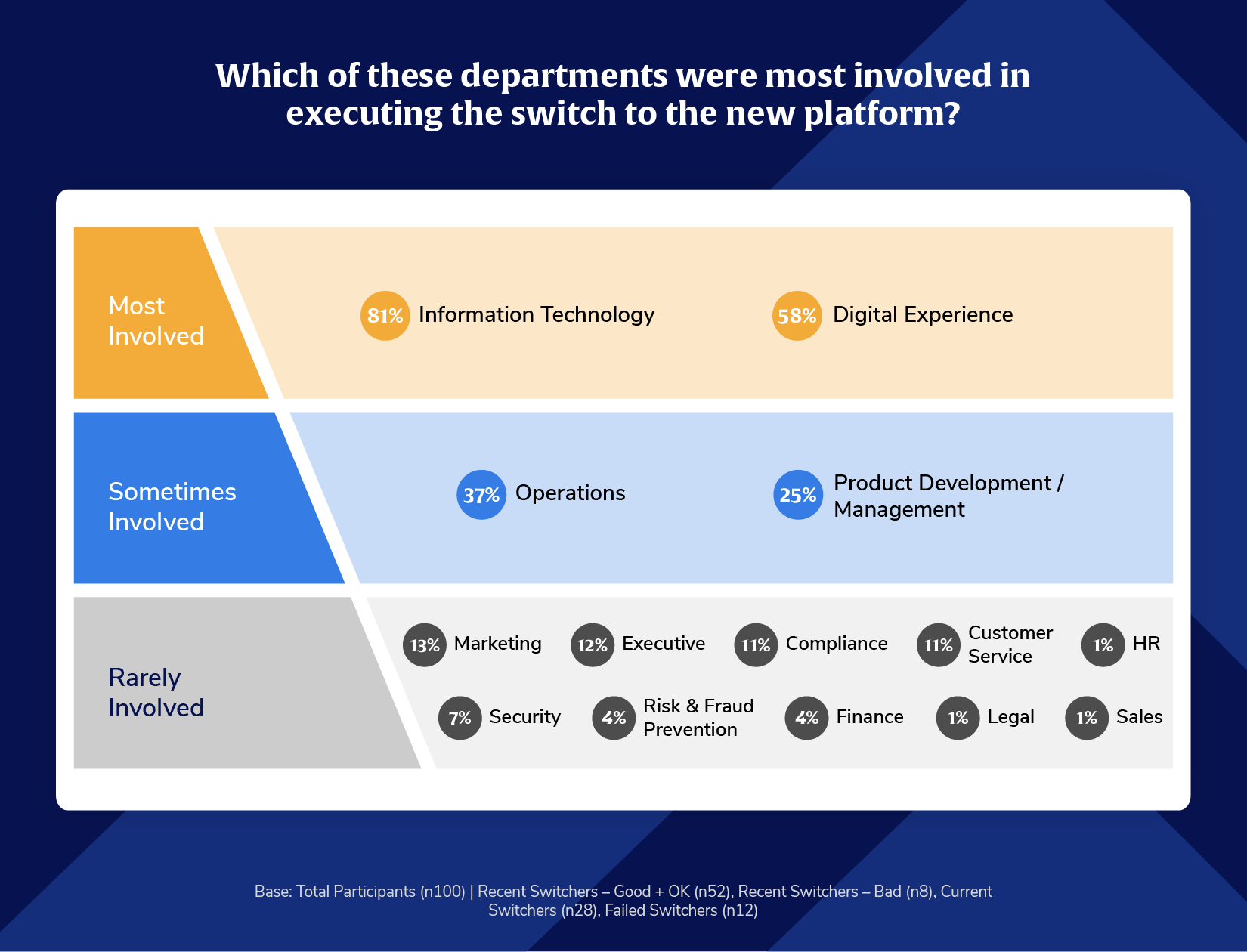 Among financial institutions who recently converted their digital banking platform, IT and Digital Experience are most often the project managers executing the switching process.