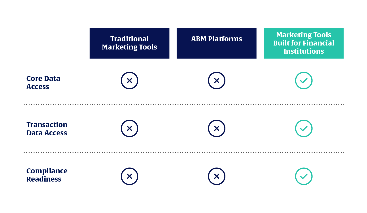 Comparison chart showing traditional marketing tools and ABM platforms lack core data access and compliance readiness, unlike platforms built for financial institutions