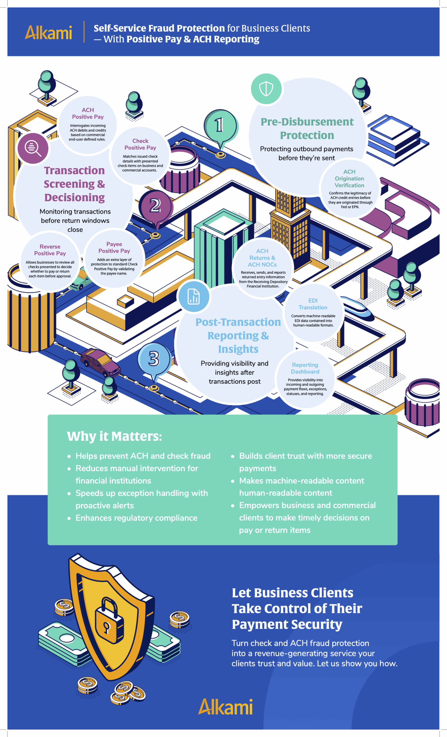 This infographic breaks down the full journey of positive pay banking—from pre-disbursement verification to post-transaction insights—to show how each layer helps stop fraud and improve payment security.