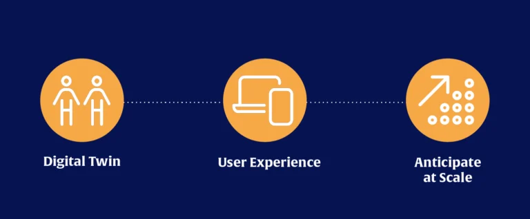 The arc of digital transformation follows three distinct stages – creating the digital twin, optimizing the user experience, and leveraging data for 1:1 hyper personalization.