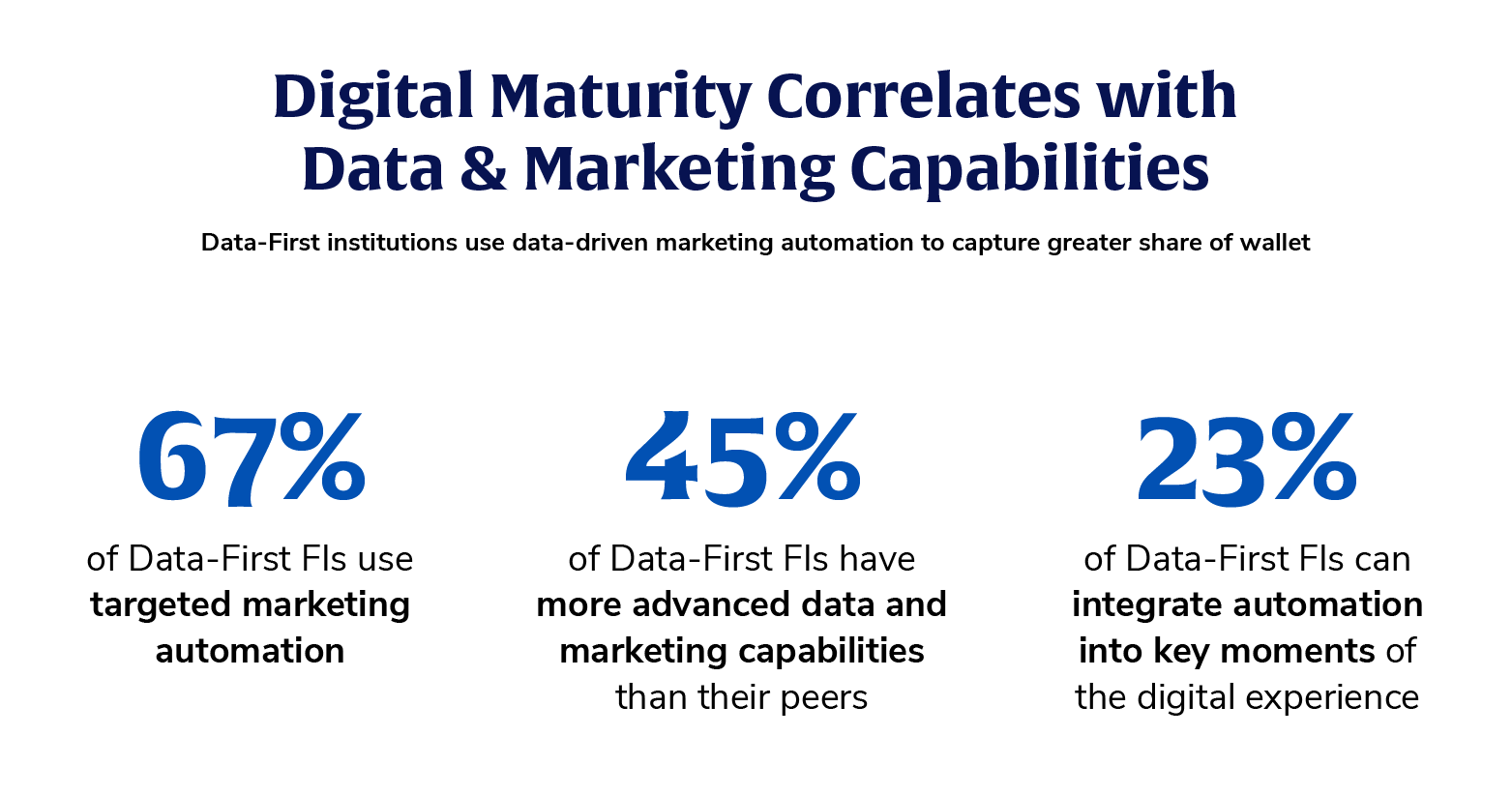 Digital maturity correlates with use of financial services data analytics and financial services marketing automation
