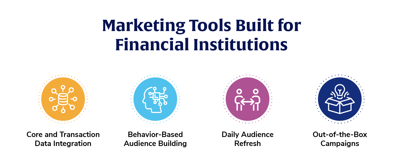 Image showing features of marketing tools for financial institutions: transaction data access, behavioral targeting, real-time audience refresh, and prebuilt campaigns