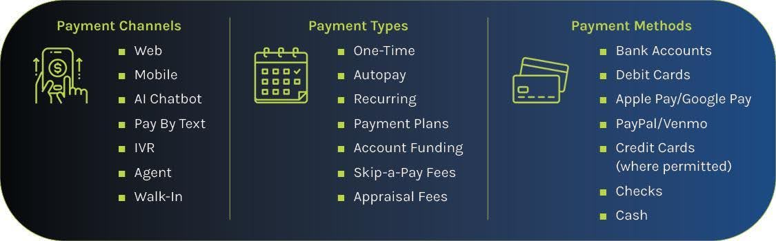Alacriti offers various payment channels, types and methods for paying loans through digital banking solutions
