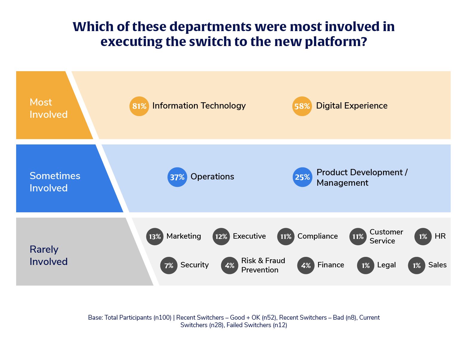 Among institutions who recently switched or started the process, those who decided to move forward and execute the switch had their IT and Digital Experience teammates leading the charge.