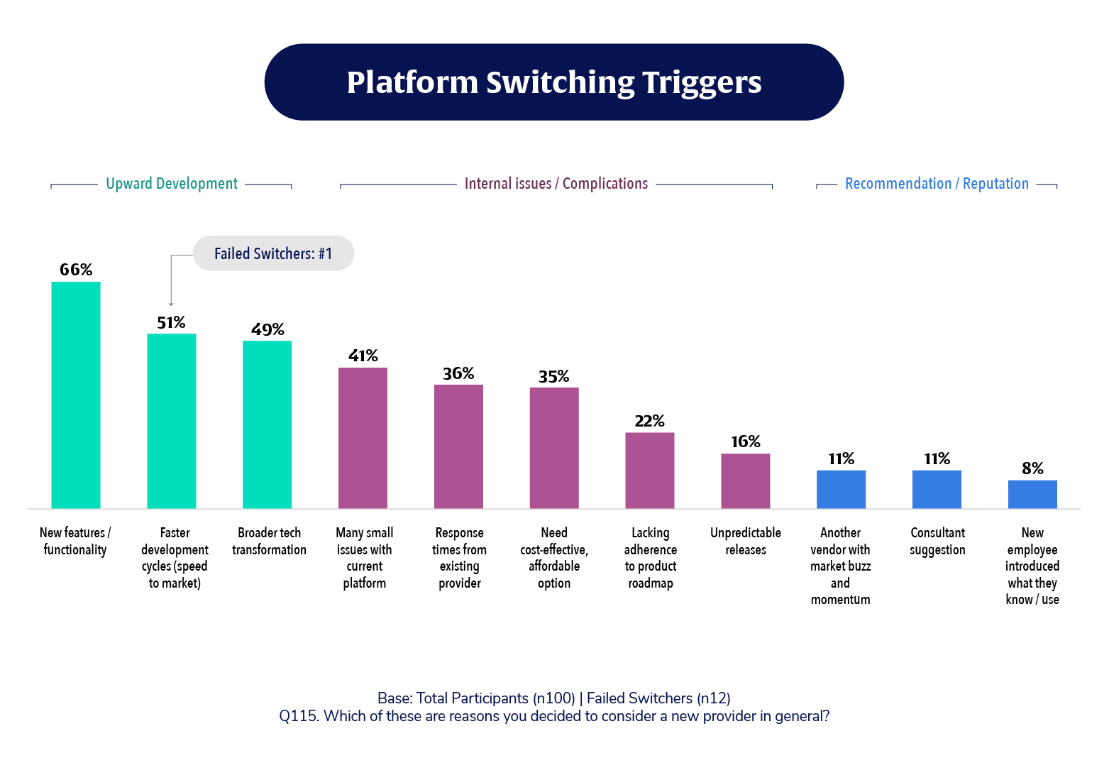 Most financial institutions decide to switch platforms for upward development.