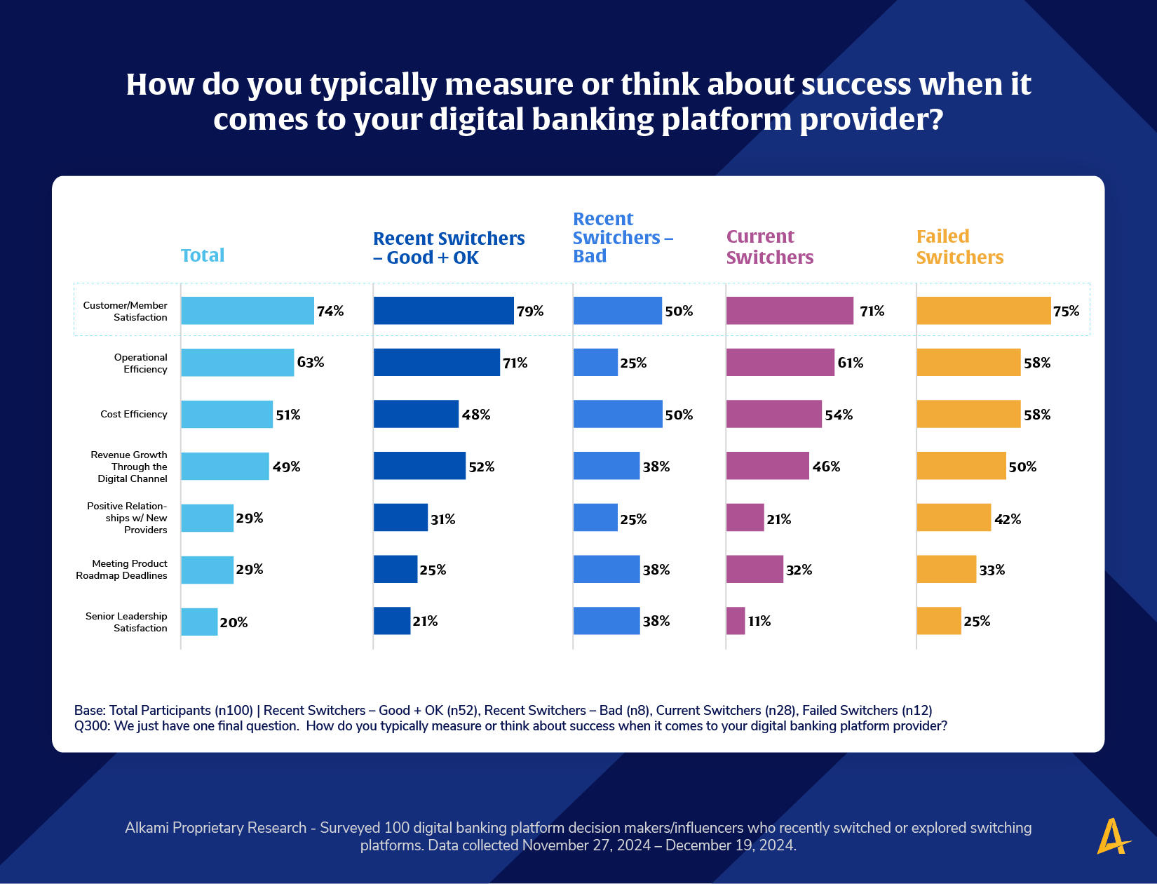 The majority of recent switchers who had a positive conversion experience prioritized account holder satisfaction as their primary measure of success.