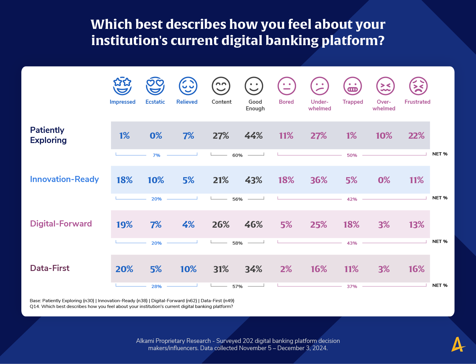 The most digital mature financial institutions are less likely to feel negatively about their current digital banking platform compared to other institutions. Their mindset and priorities make it easier to find platforms they align with.